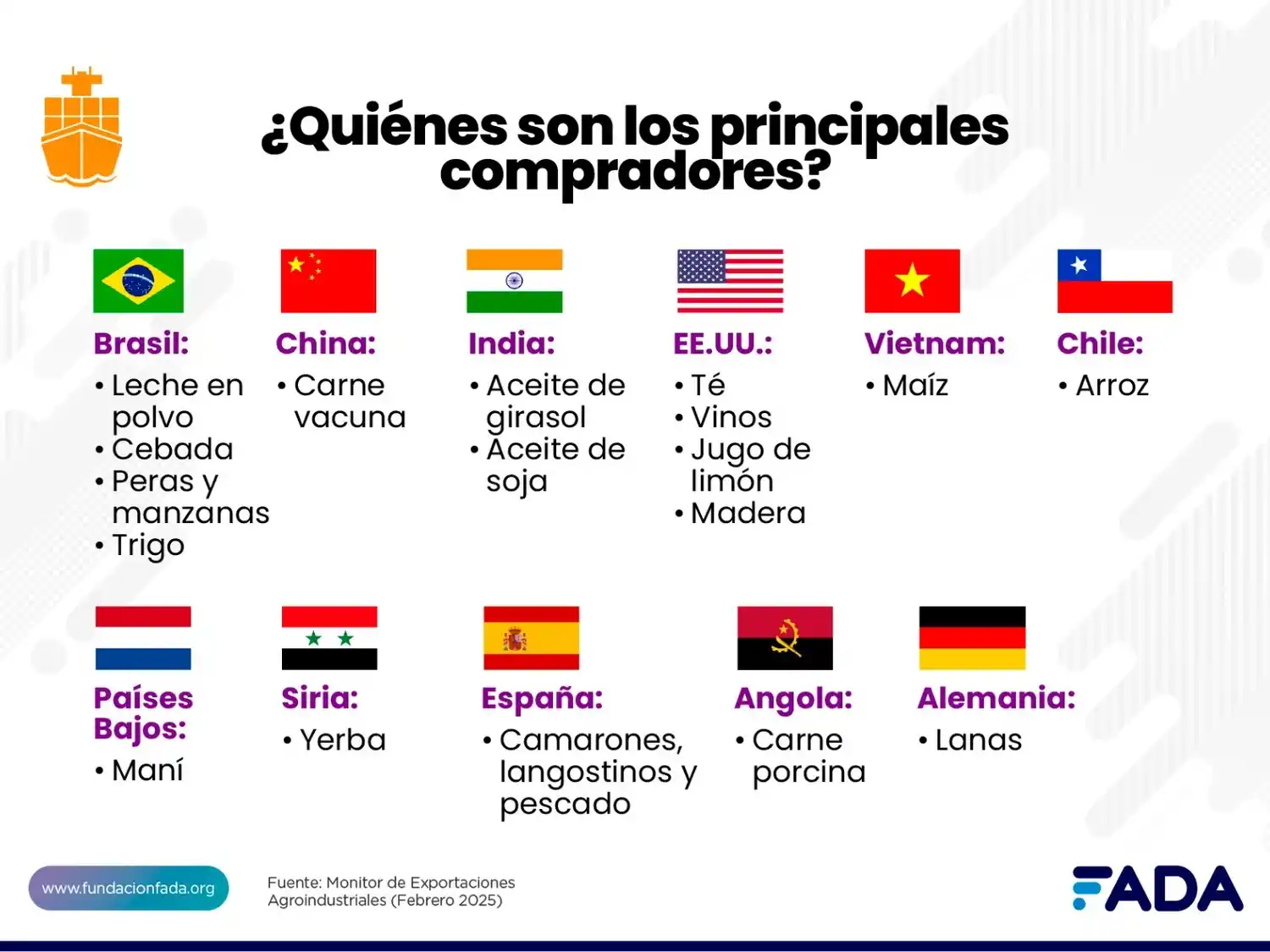 Los principales compradores de productos argentinos en el mundo