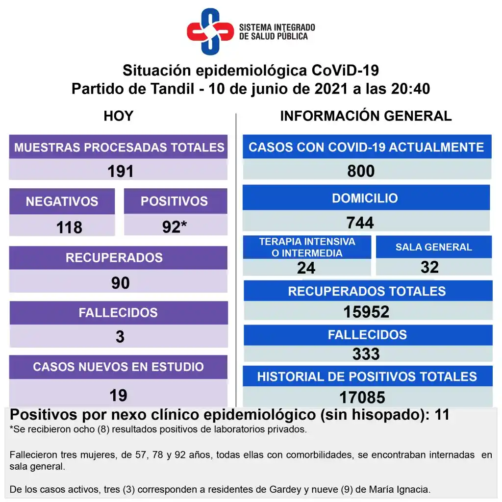 Murieron tres mujeres con Covid-19  y se detectaron 92 nuevos contagios