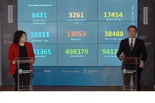 Confirmaron más de 13 mil muertes y 631 mil casos