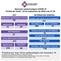 Confirmaron 35 nuevos casos positivos de Covid-19