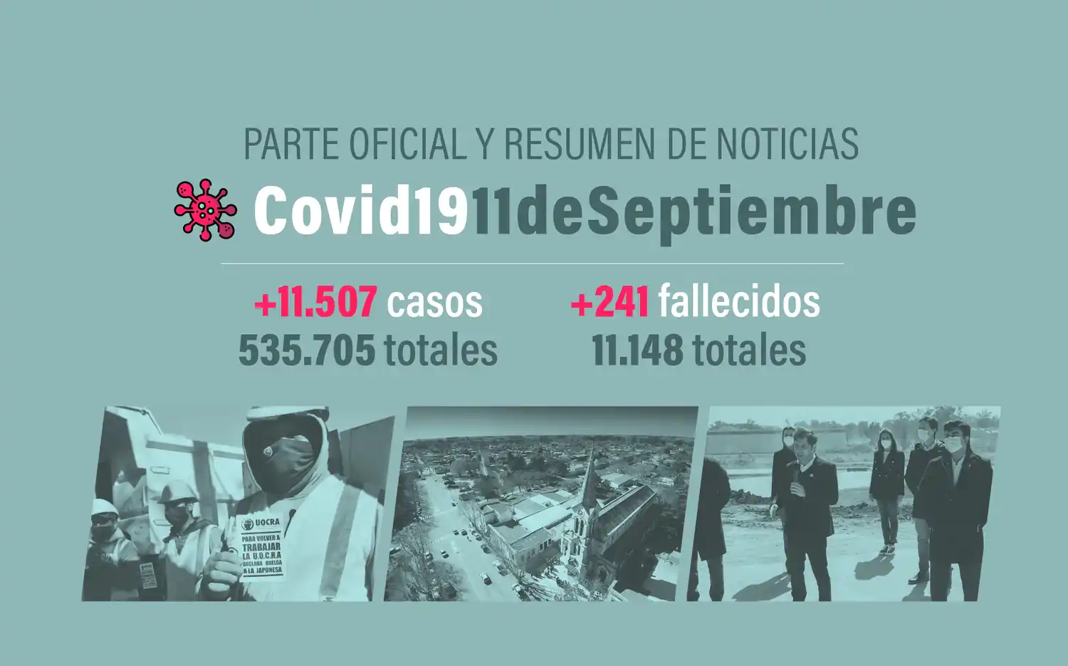 #Coronavirus 11 de septiembre: 11.507 nuevos casos y 241 muertes, en las últimas 24 horas