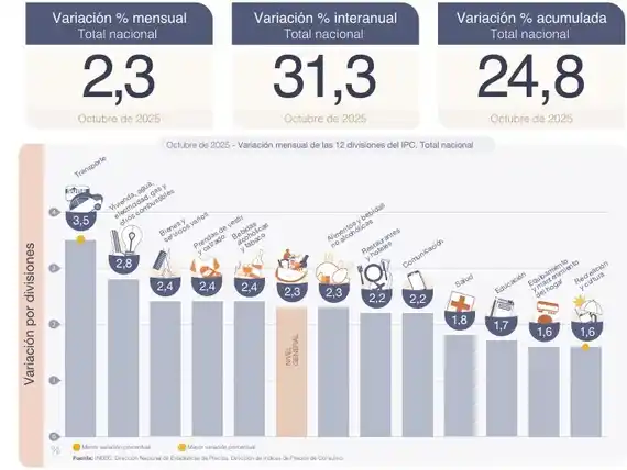 La inflación tuvo una leve aceleración y fue del 2,3%, pero Luis Caputo celebró