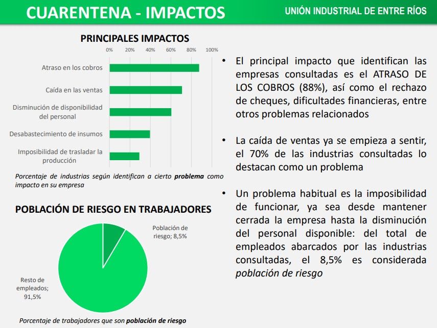 Por la cuarentena, el 88% de las industrias entrerrianas sufre atrasos de cobros y el 70% disminuyó ventas