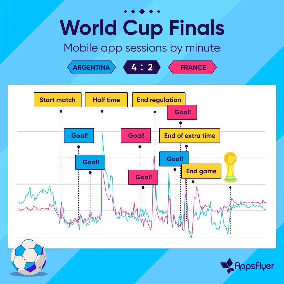 El uso de aplicaciones de apuestas deportivas aumentó 200% durante los dos primeros goles de Argentina