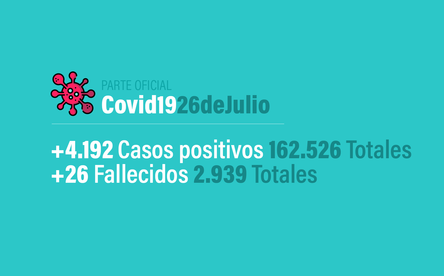 Coronavirus en Argentina: 4192 nuevos casos, 162526 confirmados, 70518 recuperados y 2939 muertes, al 26 de julio