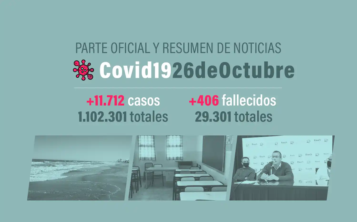 #Coronavirus 26 de octubre: 11.712 nuevos casos y 406 muertes informadas en las últimas 24 horas; internados graves superan 5 mil