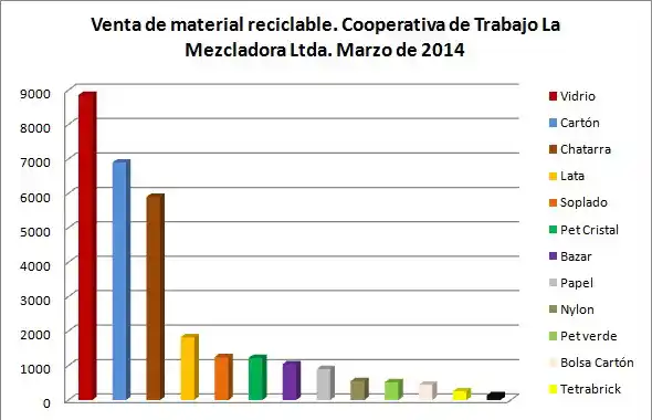 Se vendieron casi 30 mil kilos de material reciclado