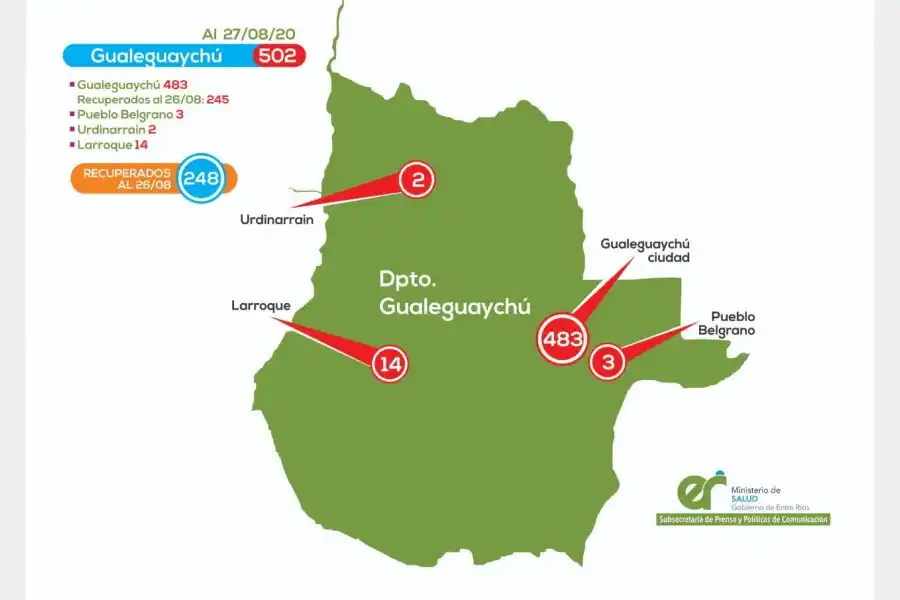 Gualeguaychú superó la barrera de los 500 contagiados de Covid
