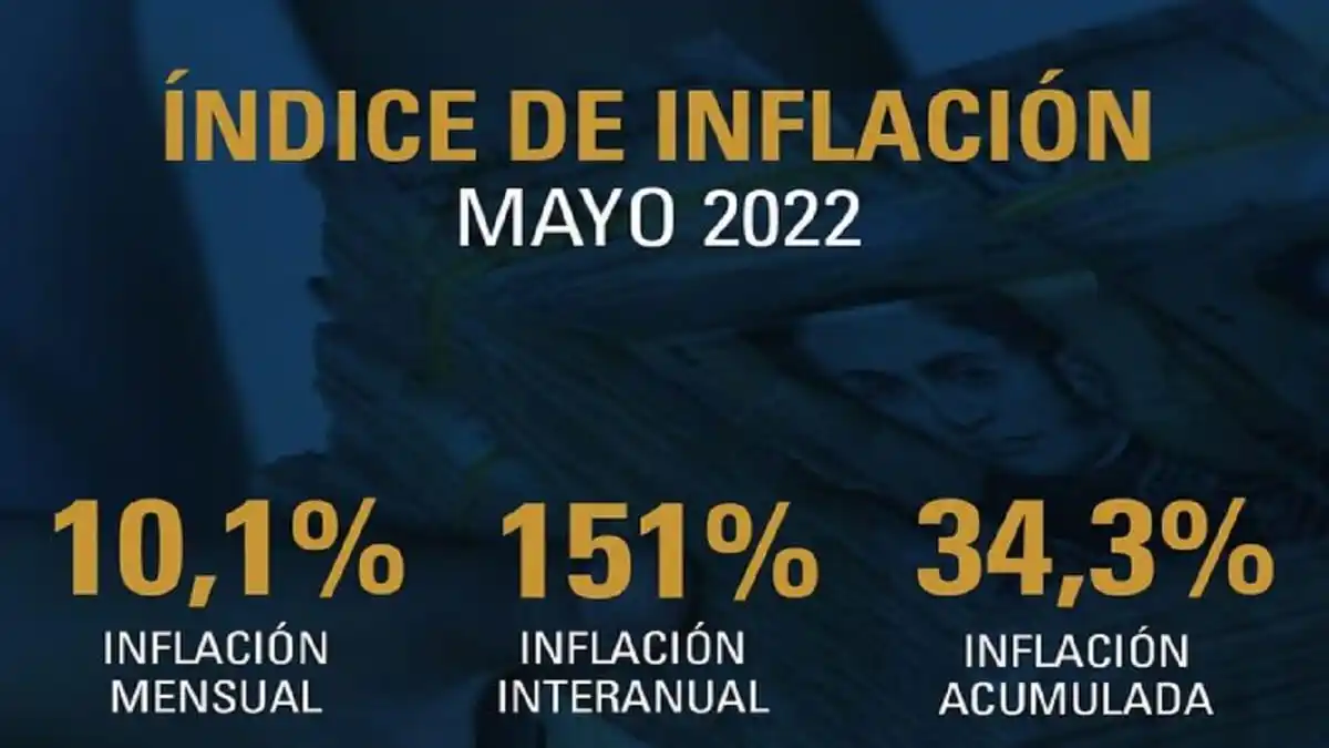 ¡REBROTE INFLACIONARIO de 10,1%! El asalto al bolsillo del venezolano no cesa