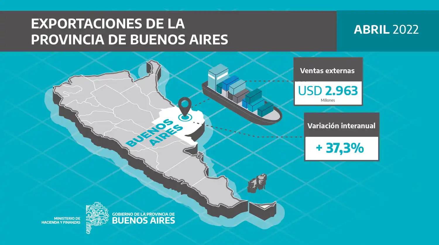 En abril fueron récord las exportaciones de Buenos Aires con 2.963 millones de dólares
