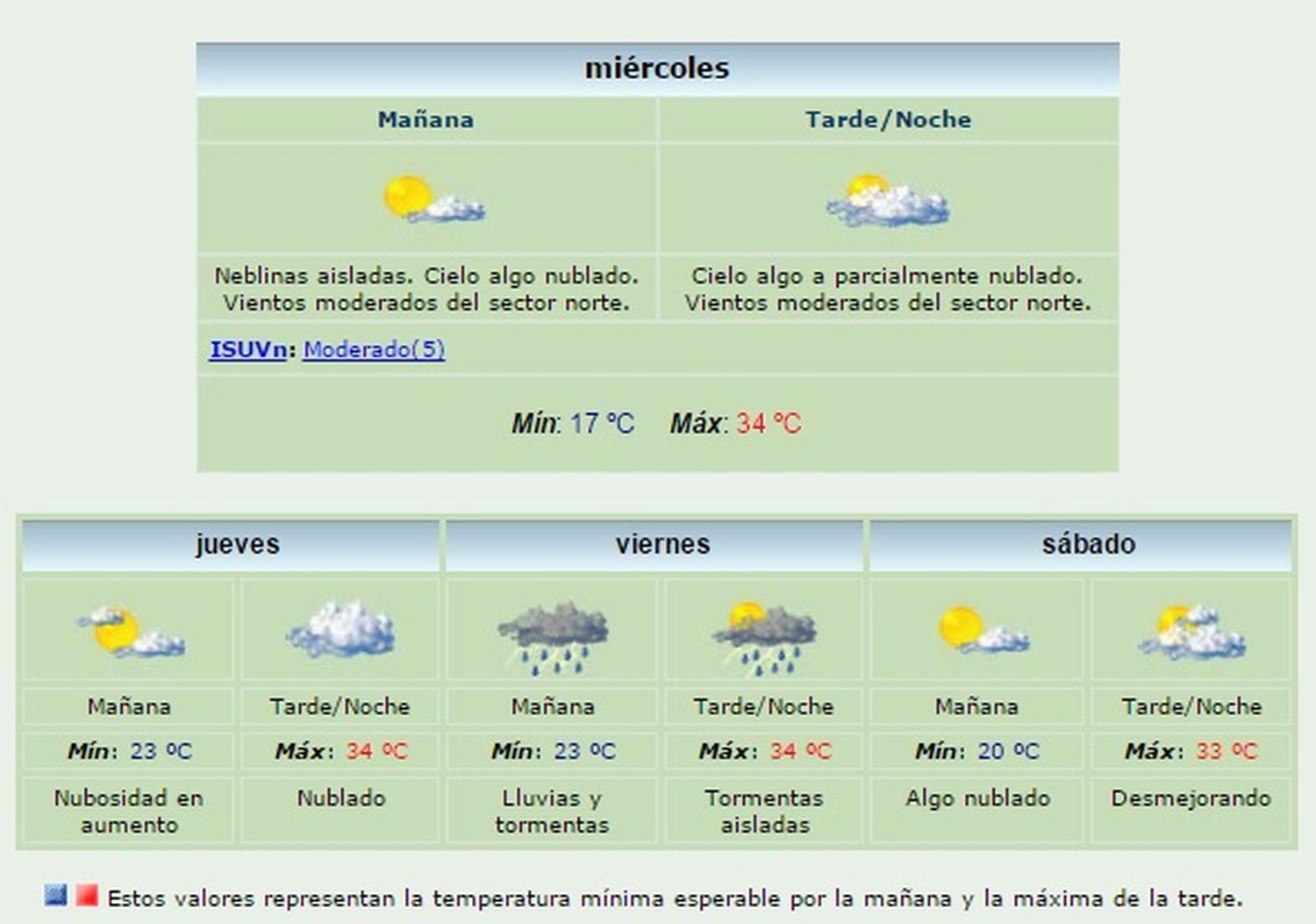 Llegó el verano: cómo sigue el tiempo en la ciudad
