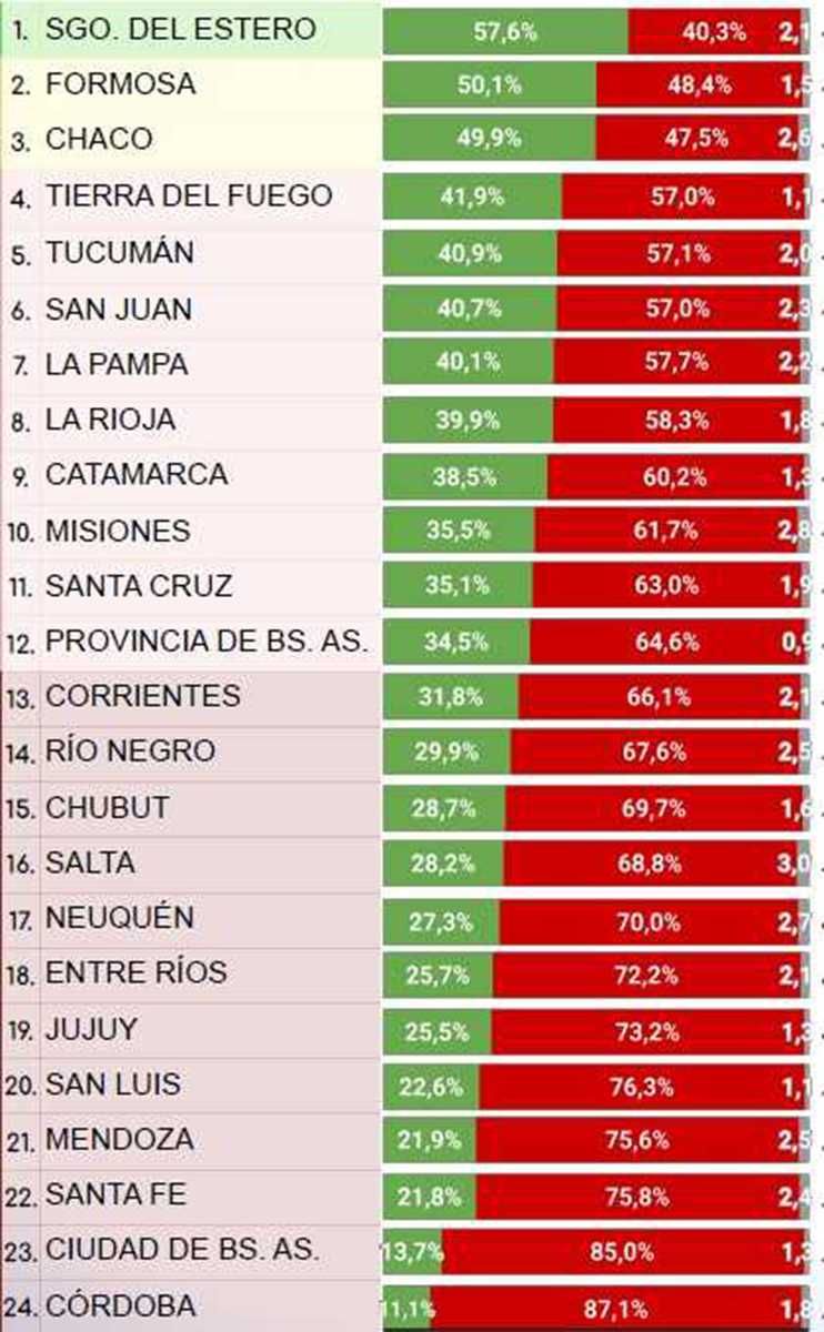 Encuesta nacional: gobernadores con 
mejor y peor imagen de los 24 distritos