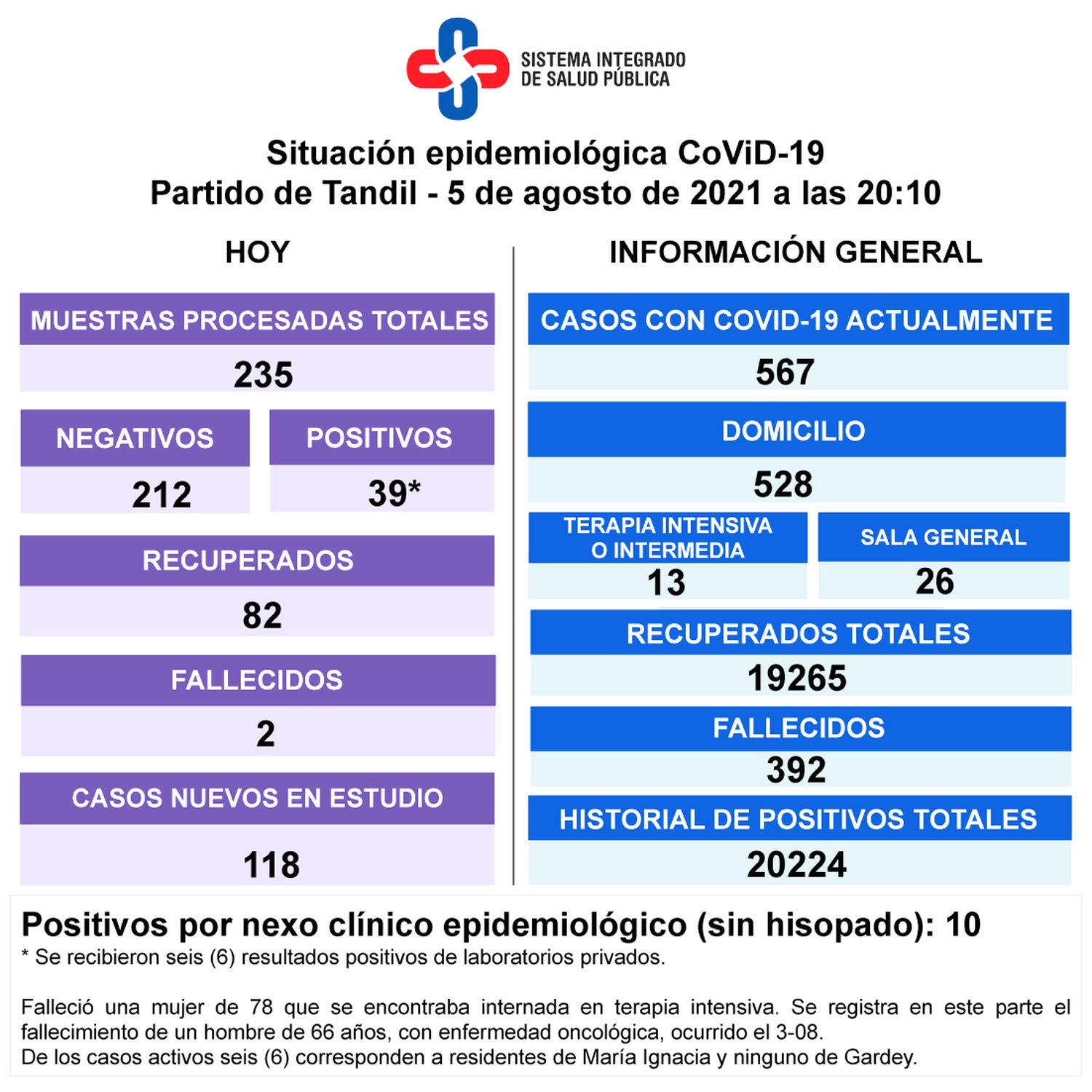 Reportaron la muerte de dos pacientes con Covid y 39 nuevos contagios