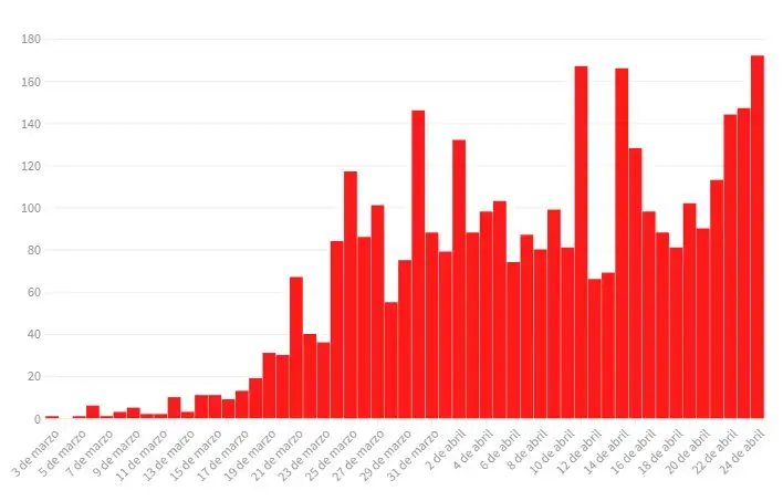 Coronavirus. Se registraron 172 casos este viernes 24 de abril