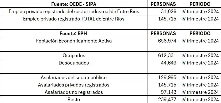 Trabajo en Entre Ríos
