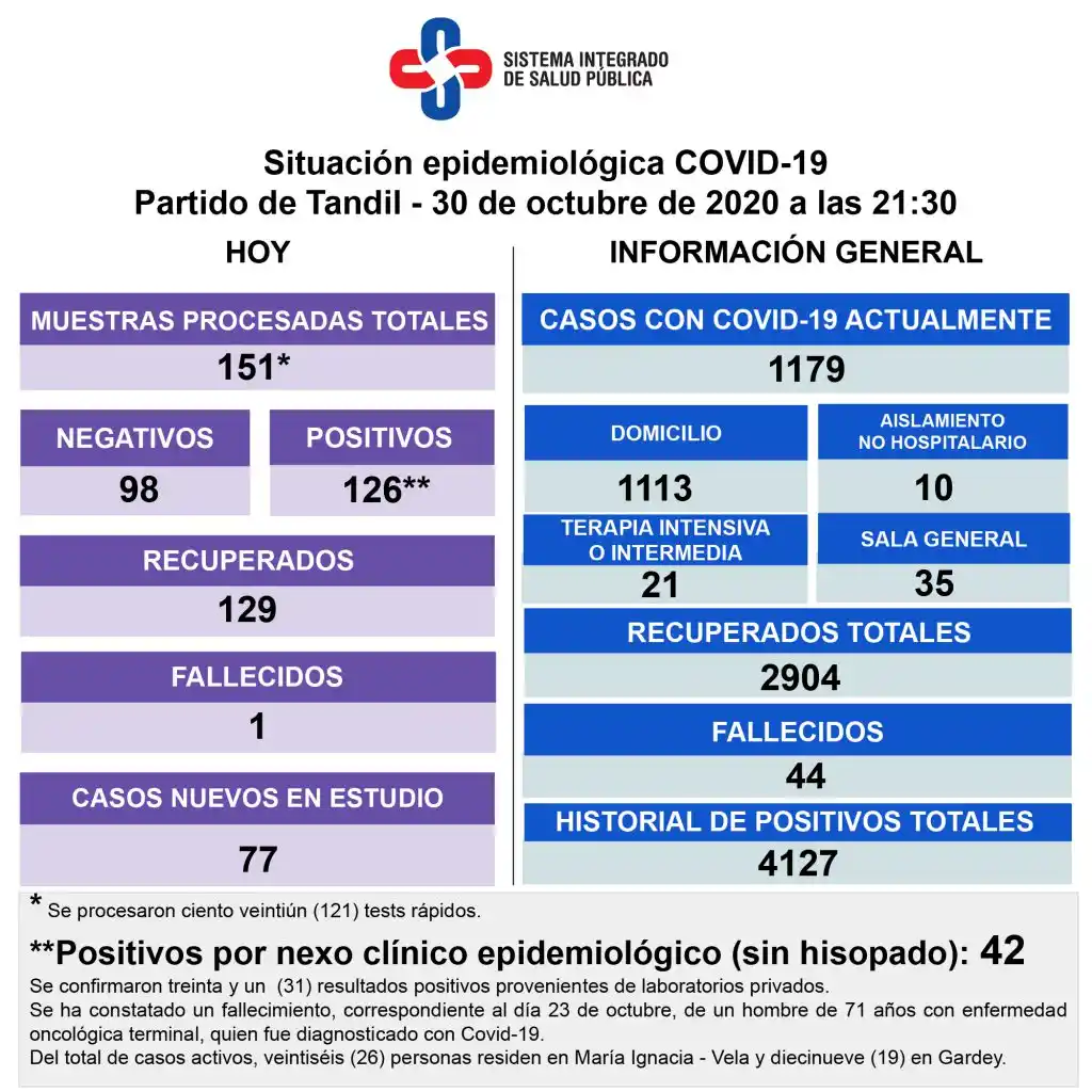 Reportaron la muerte de otro paciente y 126 contagios de Covid-19