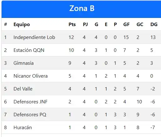 Tabla de posiciones Zona B. En la previa de la fecha cinco