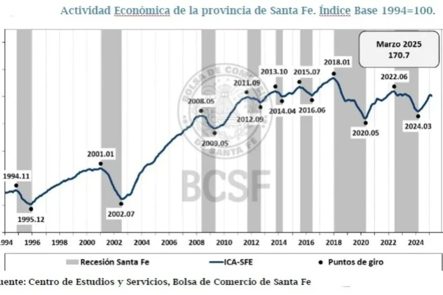 Economía