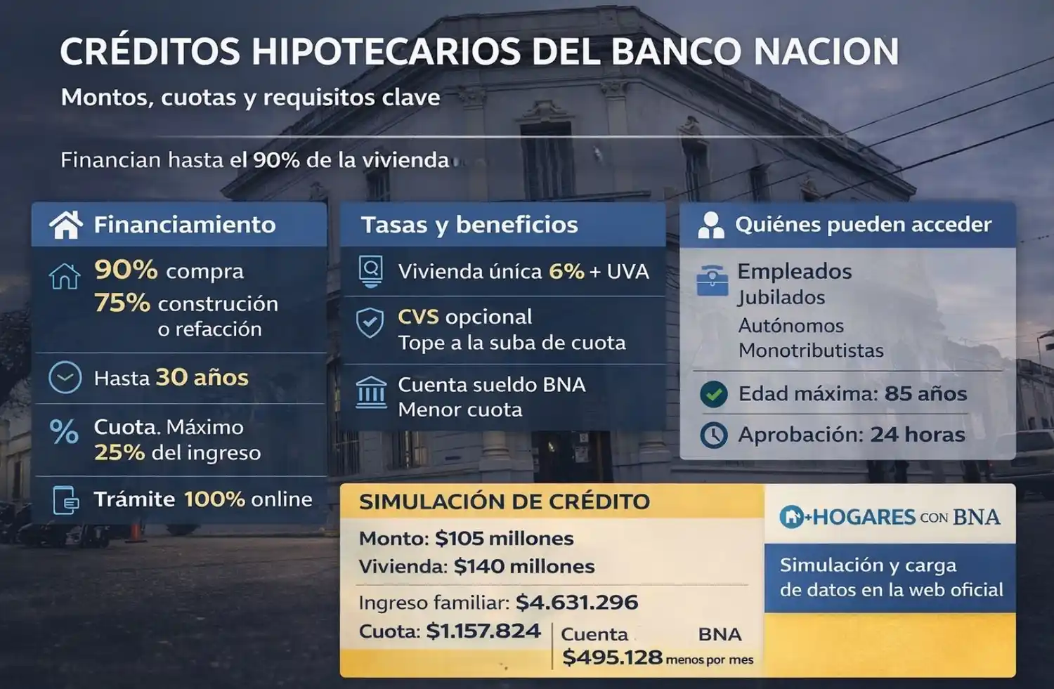 Banco Nación créditos hipotecarios