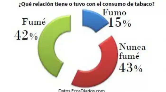 Tabaco: un consumo que decae con el paso del tiempo