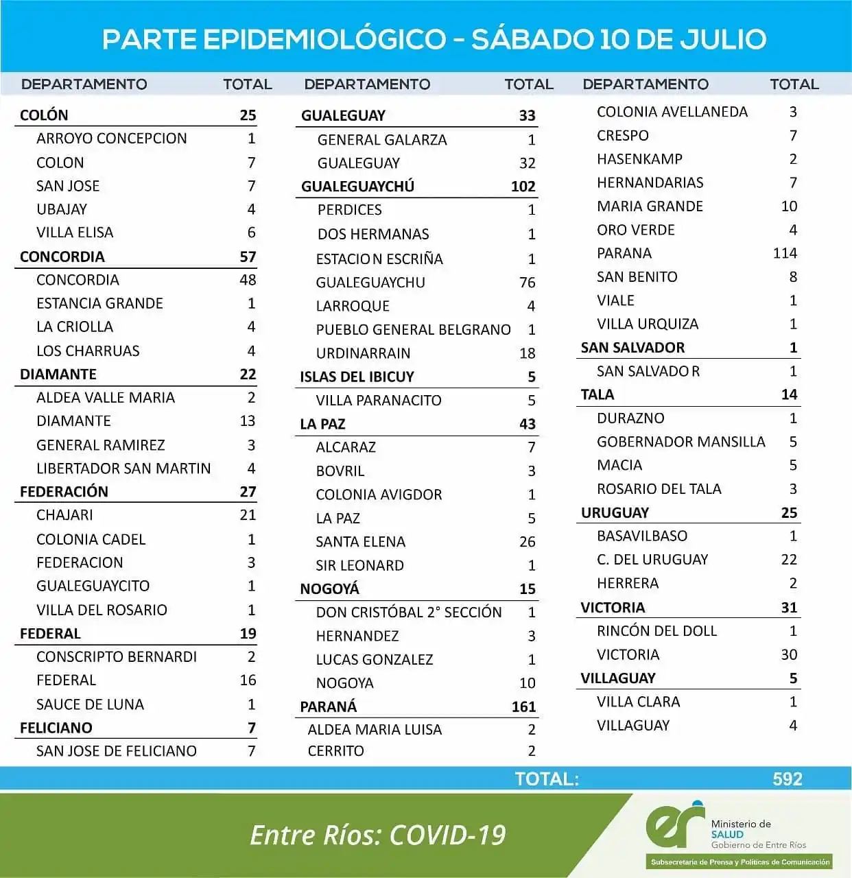 Gualeguaychú volvió a sumar más de 100 infectados este sábado