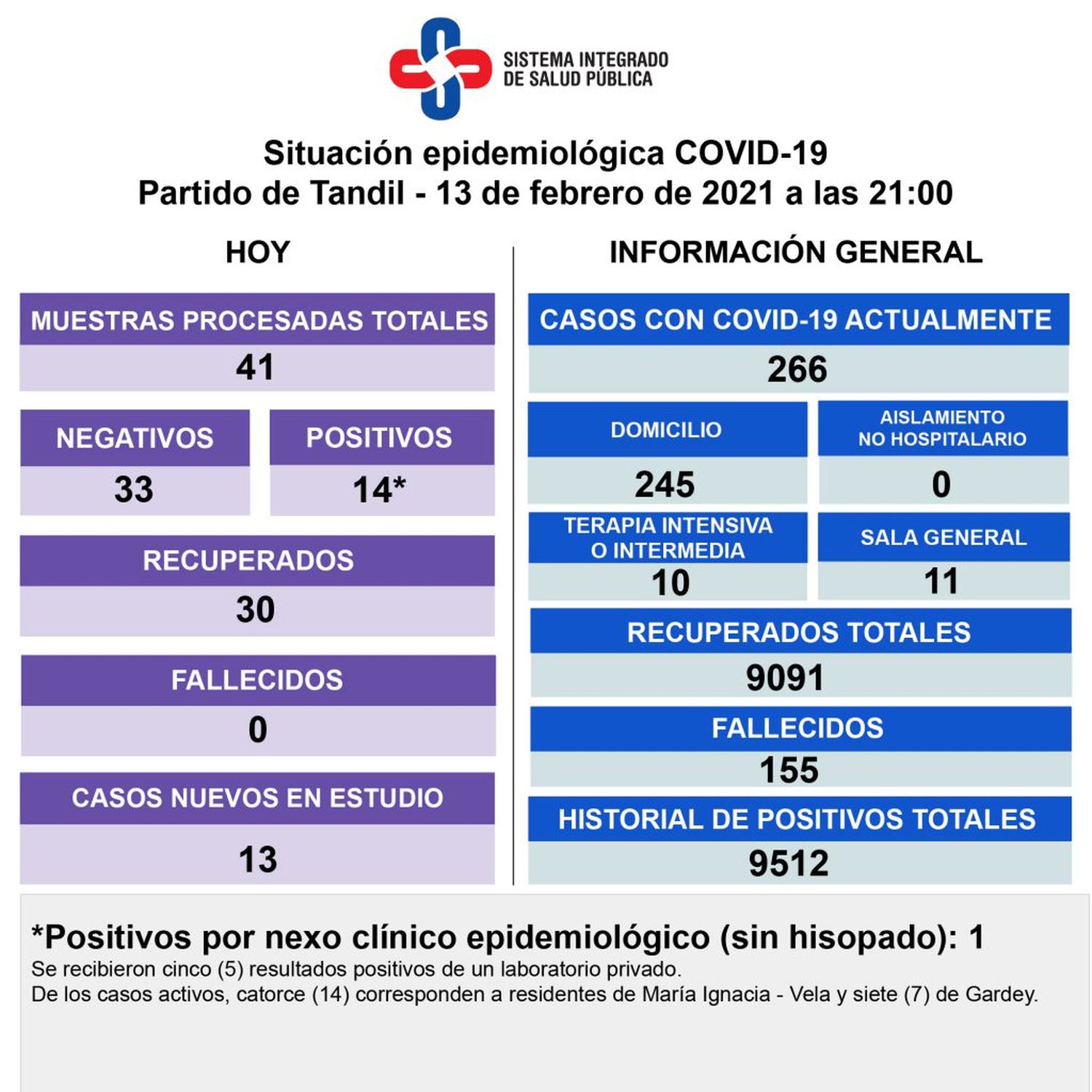 Los casos activos de coronavirus en Tandil siguen en descenso