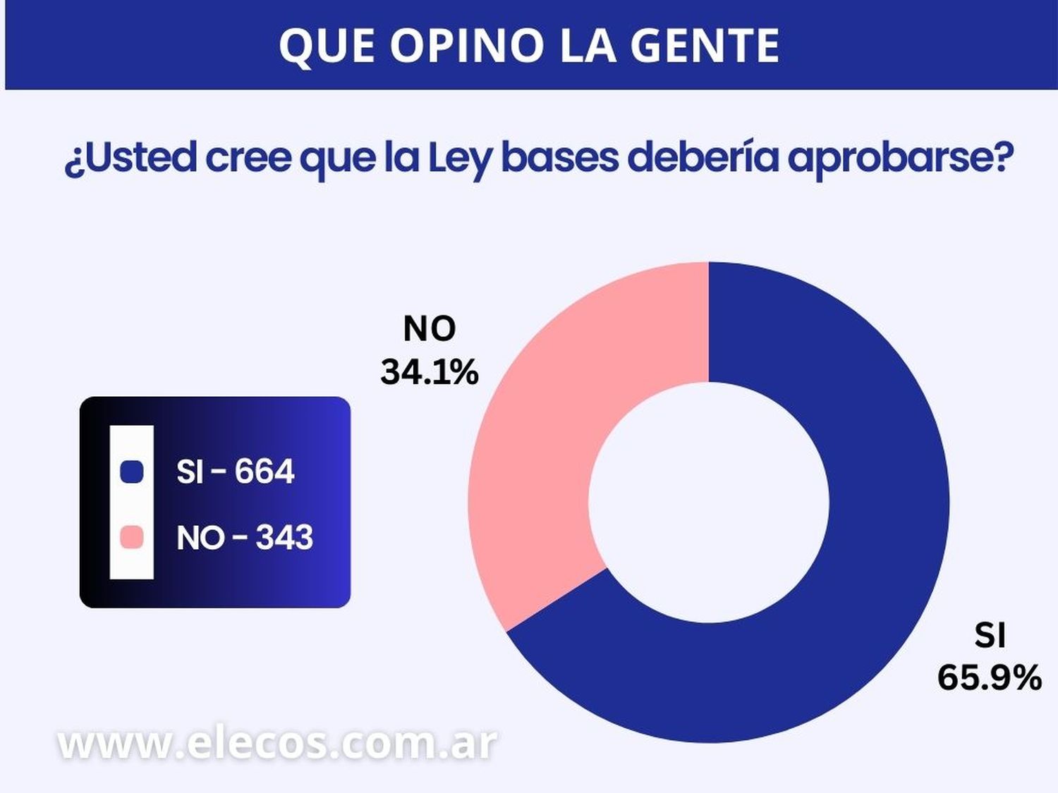 Consideran que la Ley Bases debería aprobarse