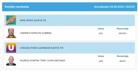 elecciones 2025 resultados angelica