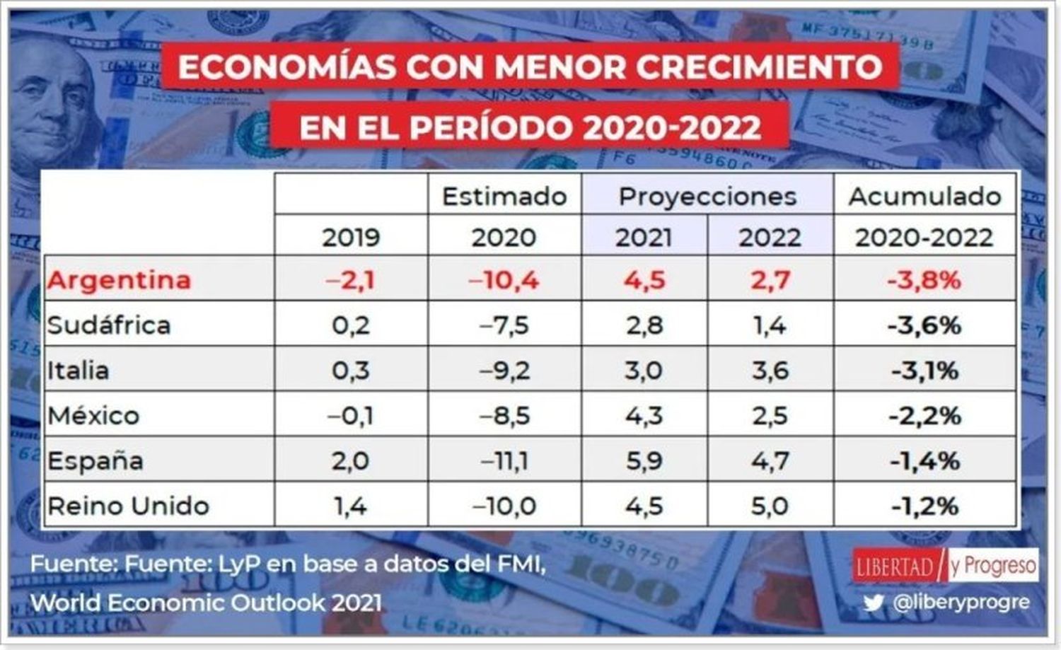 La economía argentina tardaría 5 años en volver a los niveles previos a la pandemia