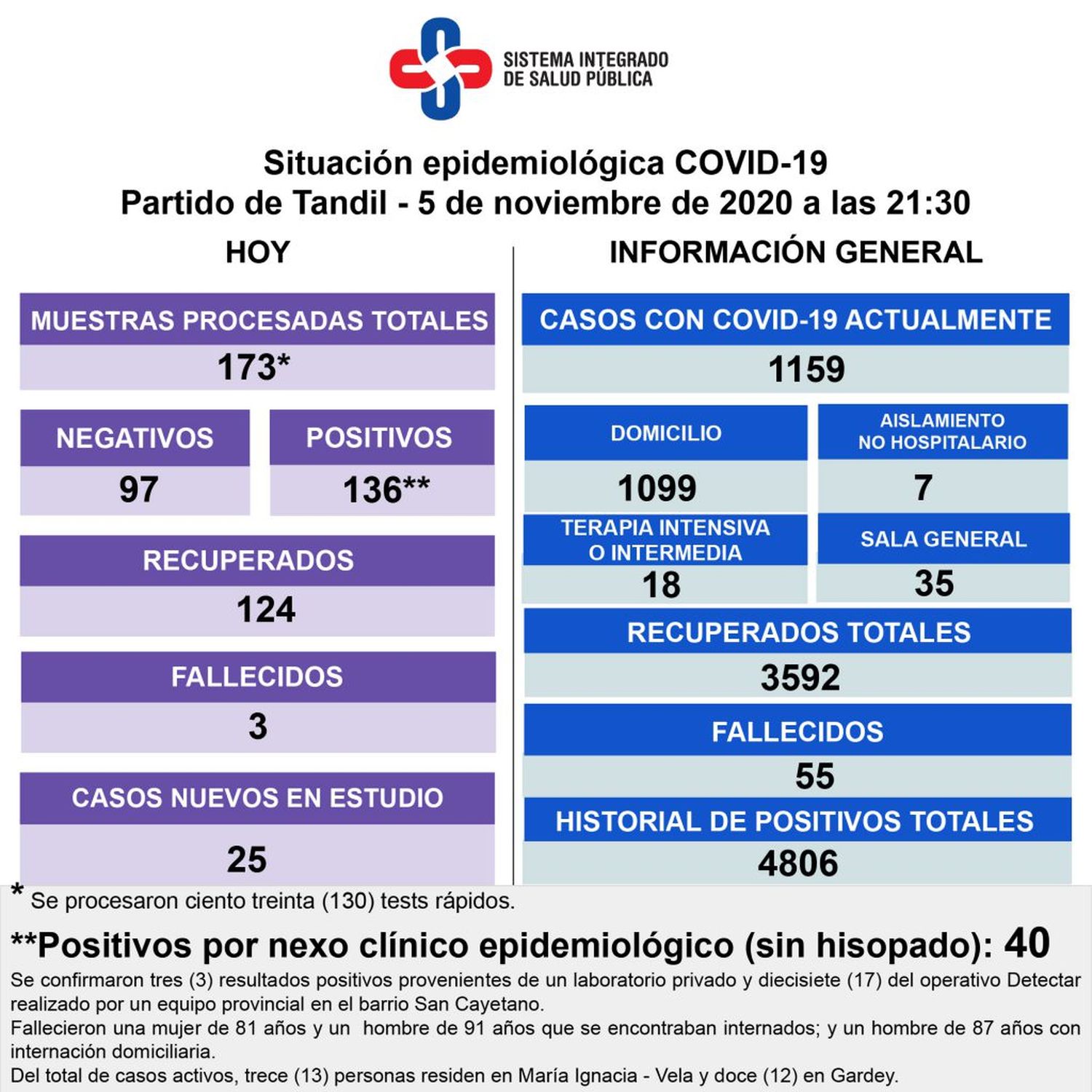 Murieron tres personas con coronavirus y detectaron 136 nuevos positivos