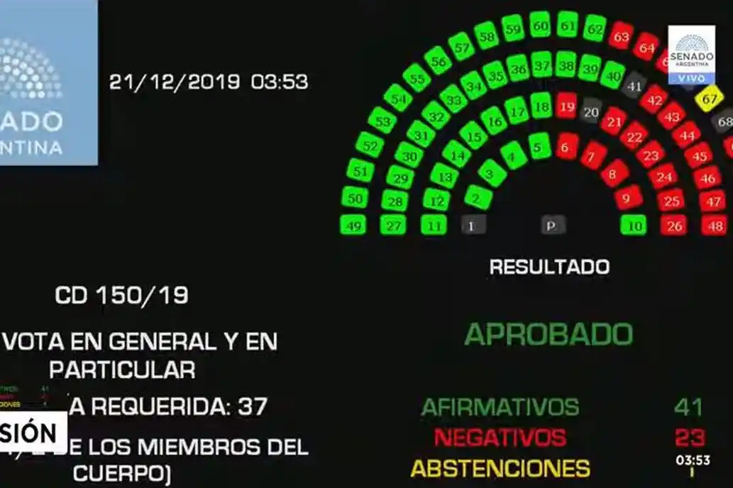 El Senado de la Nación sancionó la Ley de Emergencia Económica