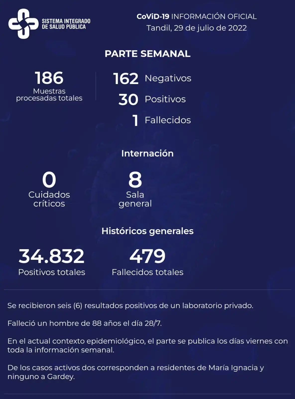 Detectaron 30 casos positivos de Covid y se reportó el deceso de un paciente