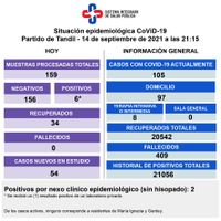 Se detectaron 6 nuevos positivos y hay 105 casos de Covid-19 en la ciudad
