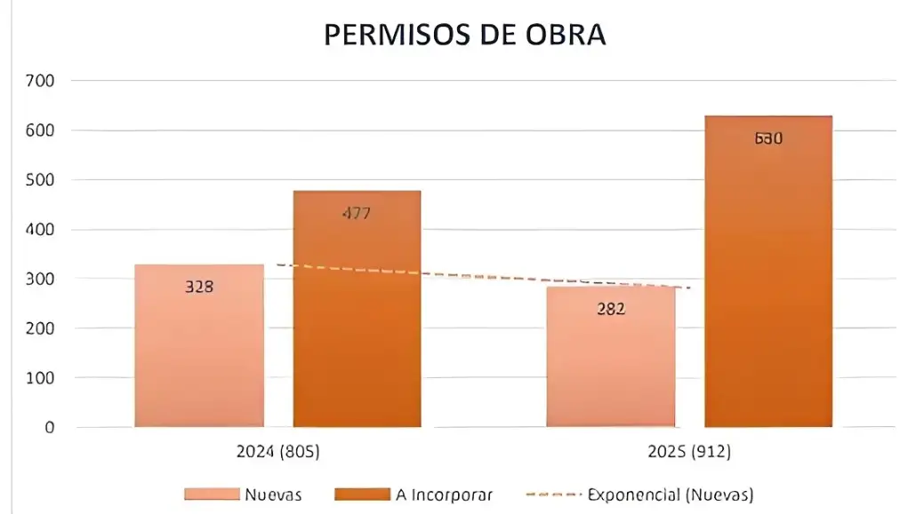Cuadro de referencia. Las permisos de obra en 2024 y 2025