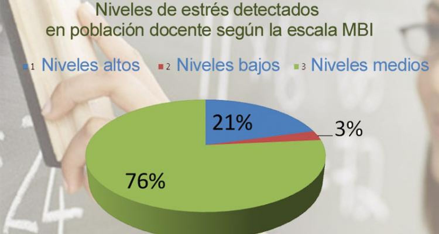 La docencia es una tarea que genera estrés
