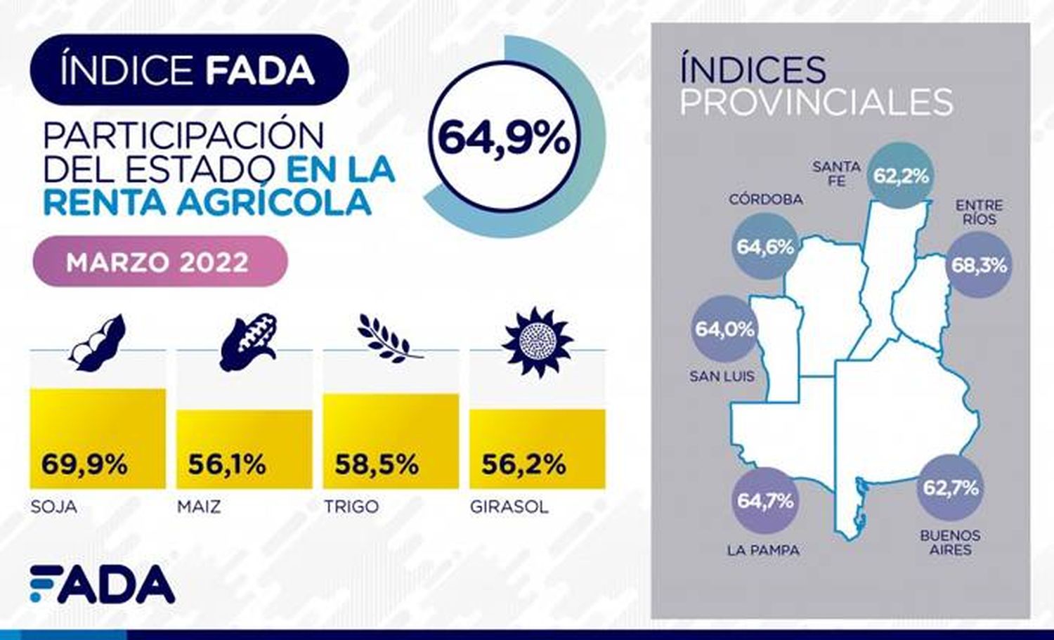 El 64,9 % de la renta agrícola queda en manos del Estado