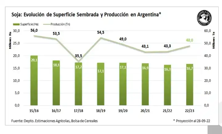 El área de soja crecería por primera vez tras seis años