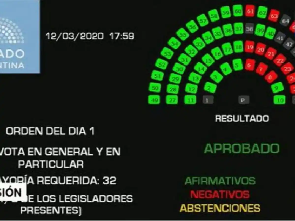 El Senado convirtió en ley la reforma de jubilaciones especiales
