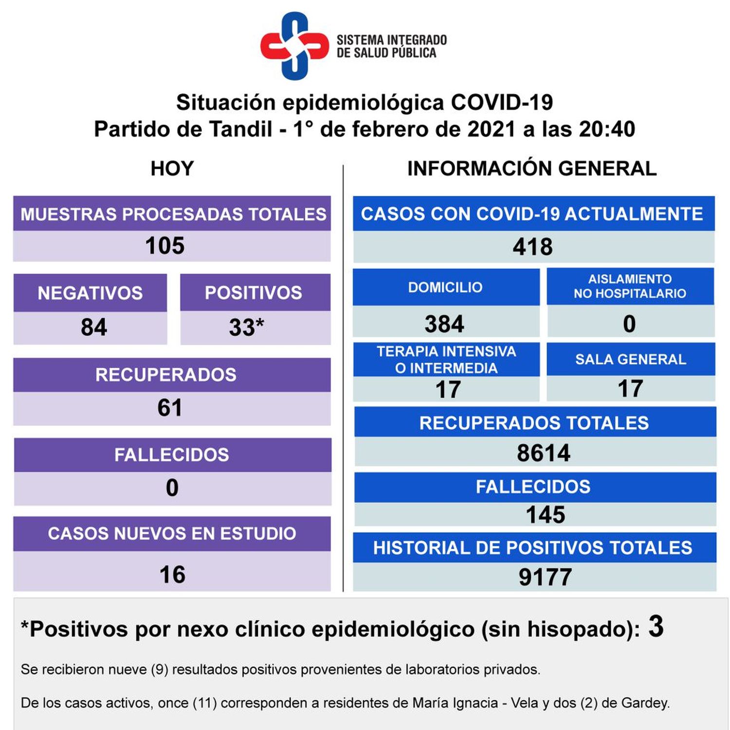 Se procesaron más de cien muestras y confirmaron 33 casos positivos