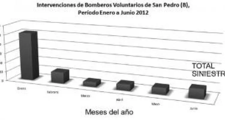 Los Bomberos tienen más trabajo en verano