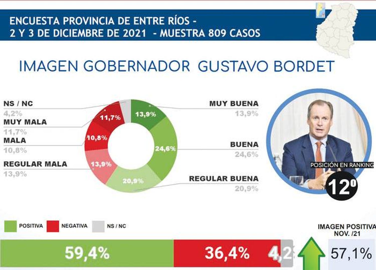 Bordet volvió a aumentar su imagen en las encuestas