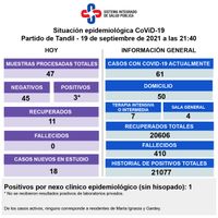 Se detectaron tres nuevos positivos y hay 61 casos de Covid-19 en la ciudad