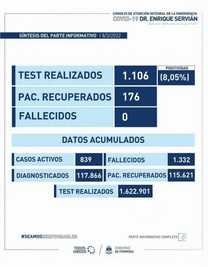 Martes con 86 casos nuevos de Covid-19 en Formosa