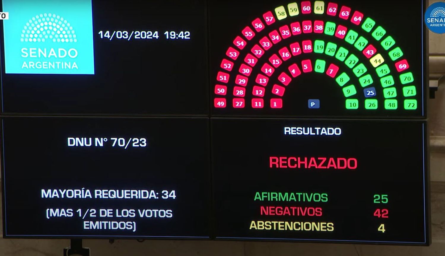El resultado de la votación del DNU 70/23 en el Senado de la Nación. (@SenadoArgentina)