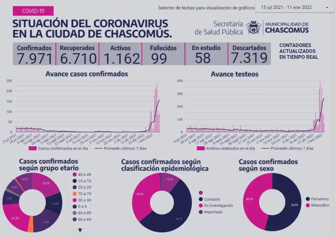 Chascomús: Ayer registró 195 nuevos casos positivos de Covid-19