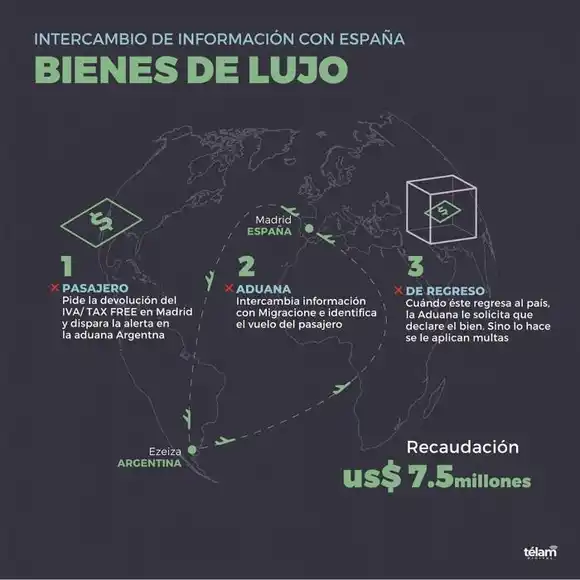 Por intercambio de información con España, recaudaron $ 7,5 millones por compras de bienes de lujo