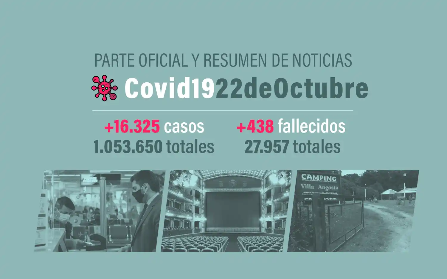 #Coronavirus 22 de octubre: 16.325 nuevos casos y 438 muertes informadas en las últimas 24 horas