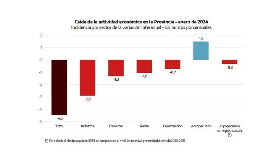 PLAN MOTOSIERRA: La actividad económica en la provincia de Buenos Aires, en enero cayó 4,4%