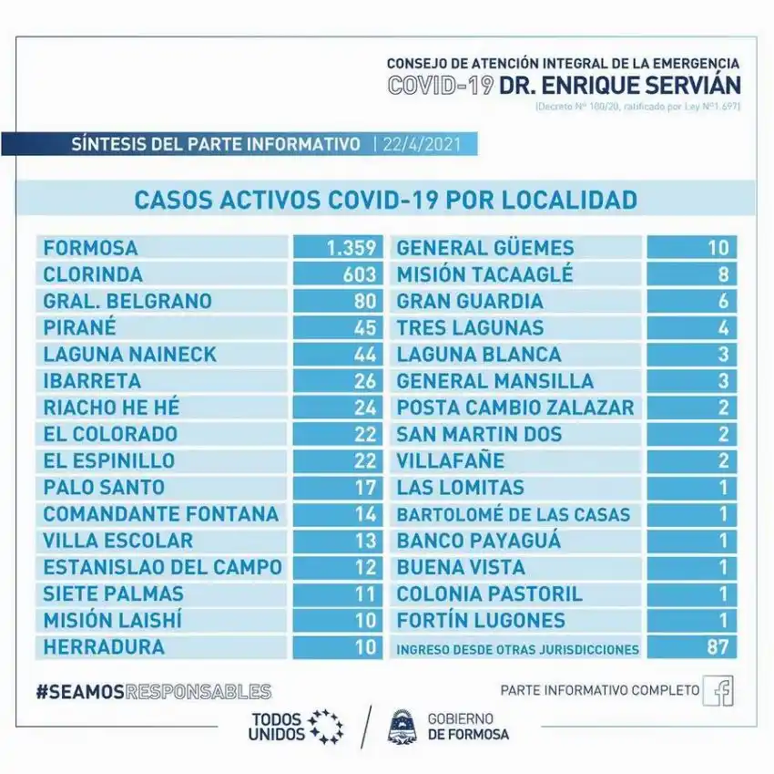 Covid-19: se detectaron 221 nuevos contagios y la ciudad capital acumula 1.359 casos activos