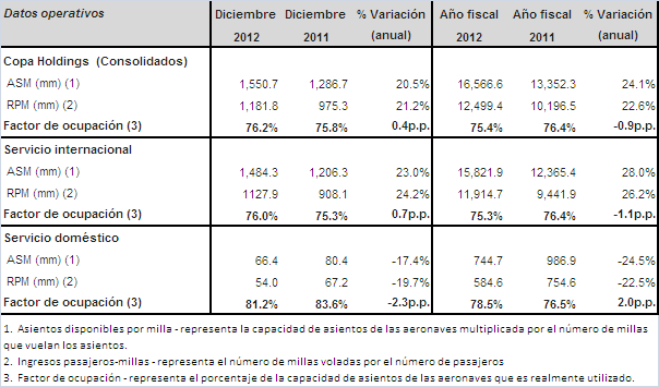 Copa Airlines dio a conocer sus estadísticas de tráfico de diciembre de 2012